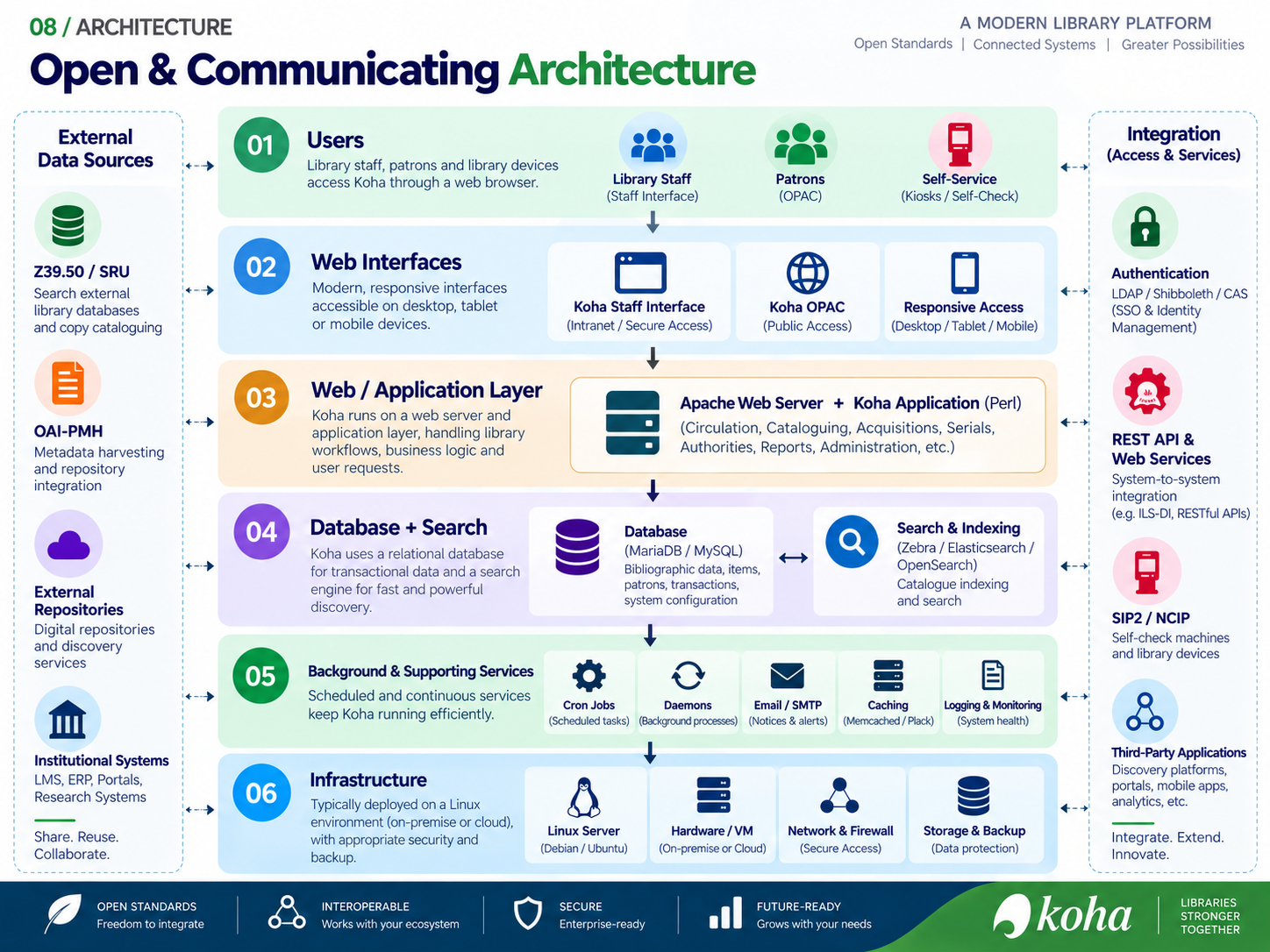 Koha open and communicating architecture diagram showing users, web interfaces, application layer, database and search, supporting services, infrastructure, external data sources and integrations